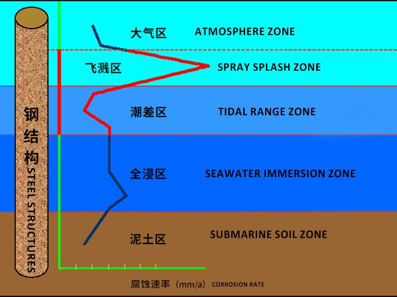 different areas of marine corrosion different areas of marine corrosion